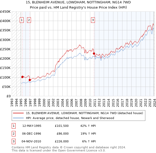 15, BLENHEIM AVENUE, LOWDHAM, NOTTINGHAM, NG14 7WD: Price paid vs HM Land Registry's House Price Index