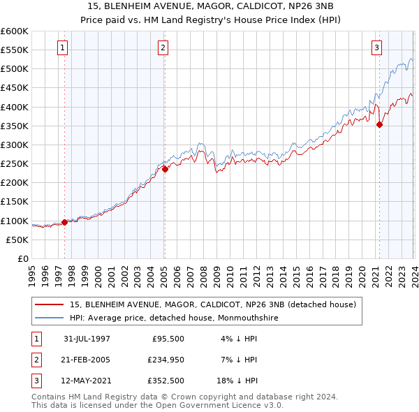 15, BLENHEIM AVENUE, MAGOR, CALDICOT, NP26 3NB: Price paid vs HM Land Registry's House Price Index