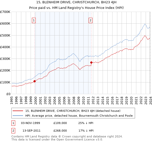 15, BLENHEIM DRIVE, CHRISTCHURCH, BH23 4JH: Price paid vs HM Land Registry's House Price Index