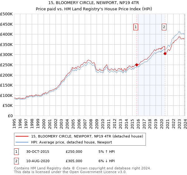 15, BLOOMERY CIRCLE, NEWPORT, NP19 4TR: Price paid vs HM Land Registry's House Price Index