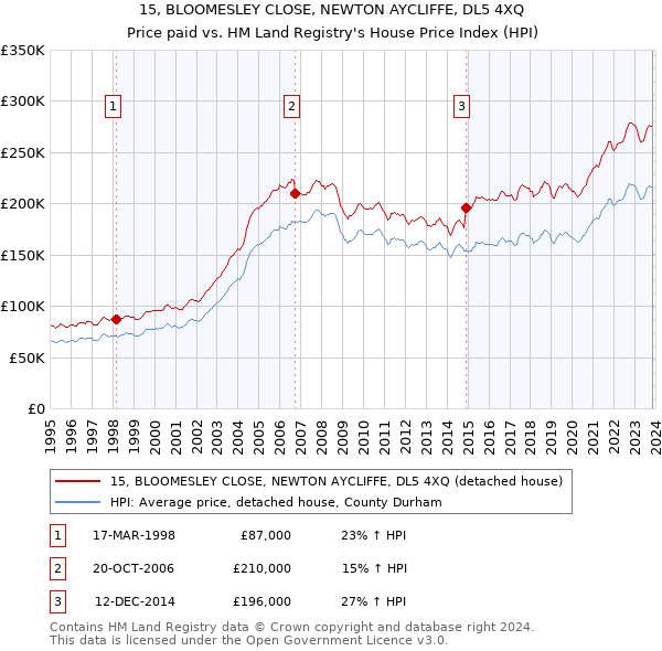 15, BLOOMESLEY CLOSE, NEWTON AYCLIFFE, DL5 4XQ: Price paid vs HM Land Registry's House Price Index