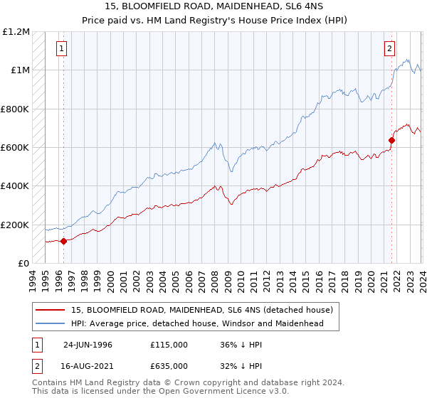 15, BLOOMFIELD ROAD, MAIDENHEAD, SL6 4NS: Price paid vs HM Land Registry's House Price Index