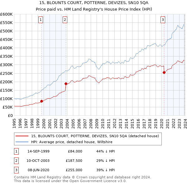 15, BLOUNTS COURT, POTTERNE, DEVIZES, SN10 5QA: Price paid vs HM Land Registry's House Price Index