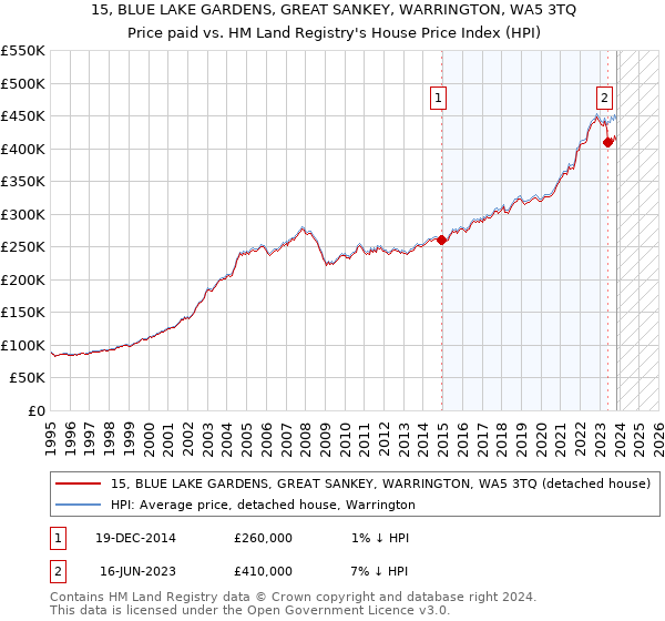 15, BLUE LAKE GARDENS, GREAT SANKEY, WARRINGTON, WA5 3TQ: Price paid vs HM Land Registry's House Price Index