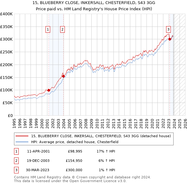 15, BLUEBERRY CLOSE, INKERSALL, CHESTERFIELD, S43 3GG: Price paid vs HM Land Registry's House Price Index