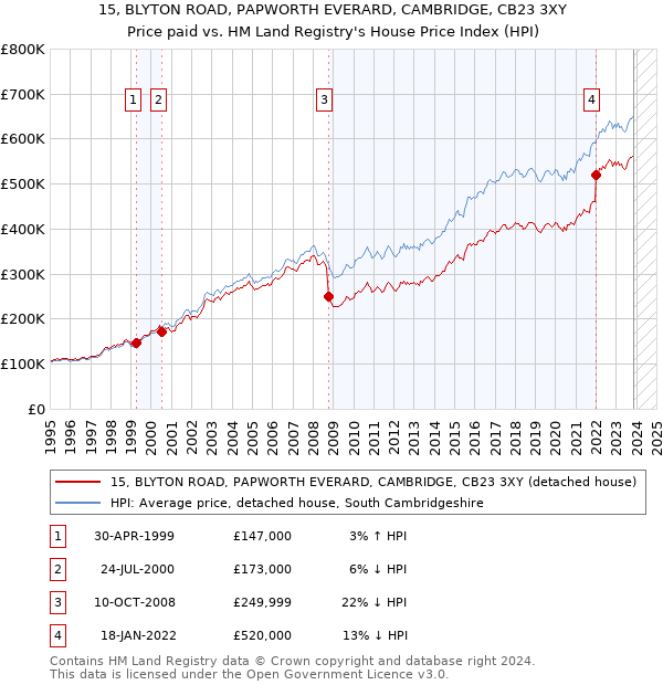 15, BLYTON ROAD, PAPWORTH EVERARD, CAMBRIDGE, CB23 3XY: Price paid vs HM Land Registry's House Price Index