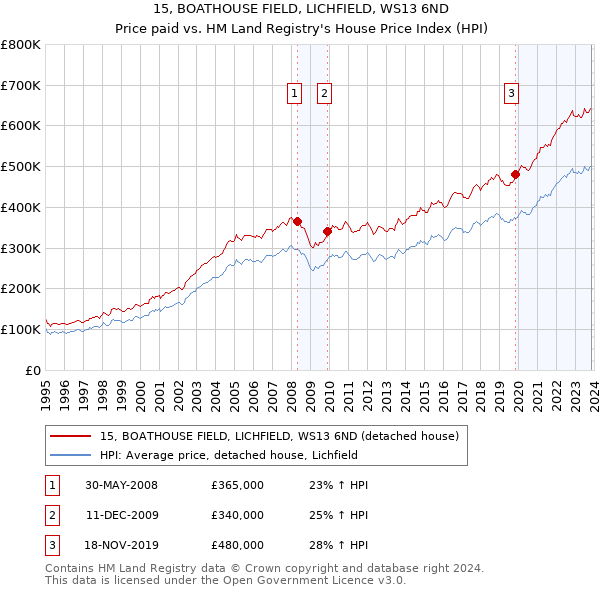15, BOATHOUSE FIELD, LICHFIELD, WS13 6ND: Price paid vs HM Land Registry's House Price Index
