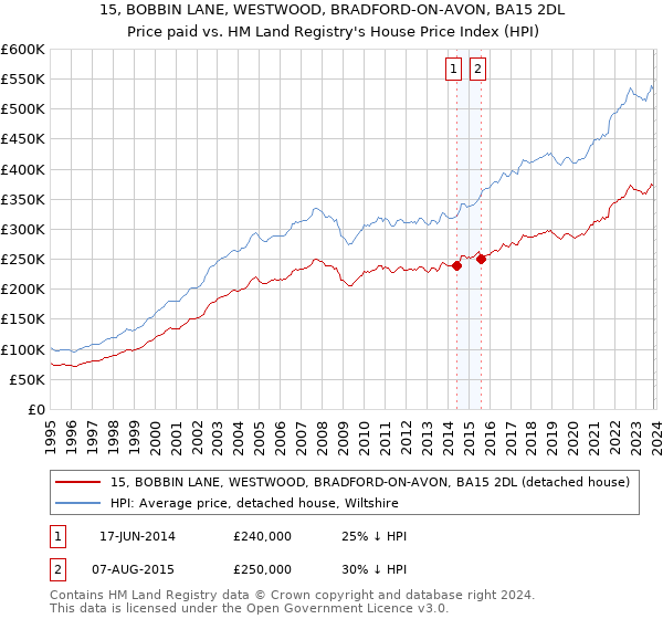 15, BOBBIN LANE, WESTWOOD, BRADFORD-ON-AVON, BA15 2DL: Price paid vs HM Land Registry's House Price Index