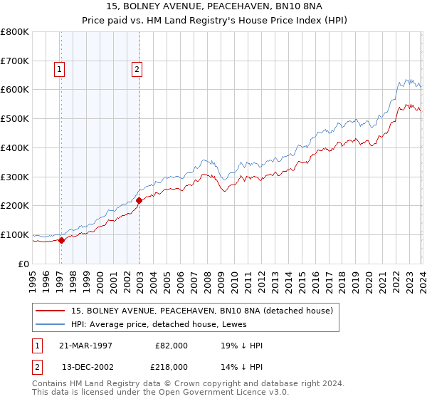15, BOLNEY AVENUE, PEACEHAVEN, BN10 8NA: Price paid vs HM Land Registry's House Price Index