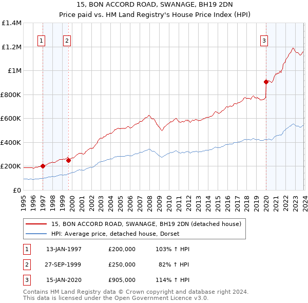 15, BON ACCORD ROAD, SWANAGE, BH19 2DN: Price paid vs HM Land Registry's House Price Index