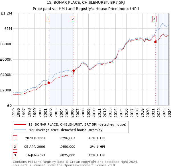 15, BONAR PLACE, CHISLEHURST, BR7 5RJ: Price paid vs HM Land Registry's House Price Index