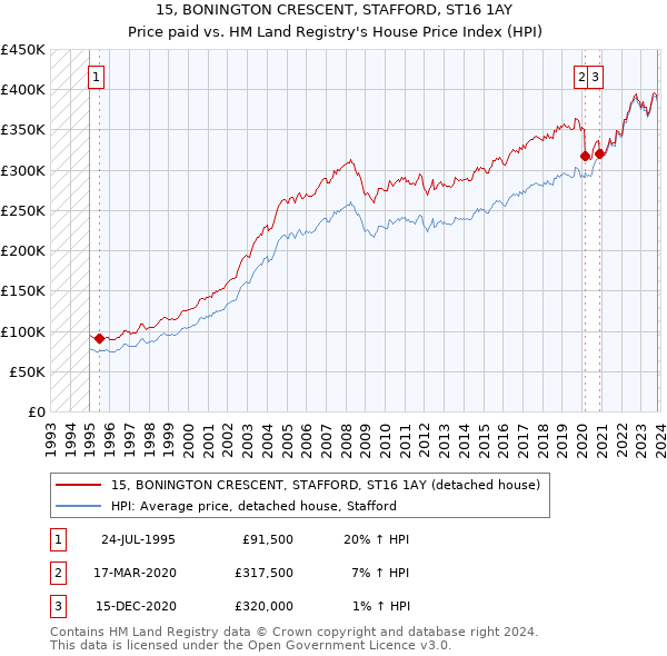 15, BONINGTON CRESCENT, STAFFORD, ST16 1AY: Price paid vs HM Land Registry's House Price Index