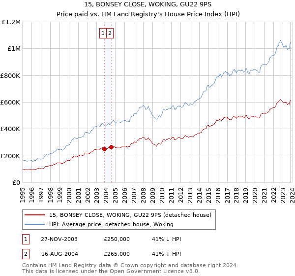 15, BONSEY CLOSE, WOKING, GU22 9PS: Price paid vs HM Land Registry's House Price Index