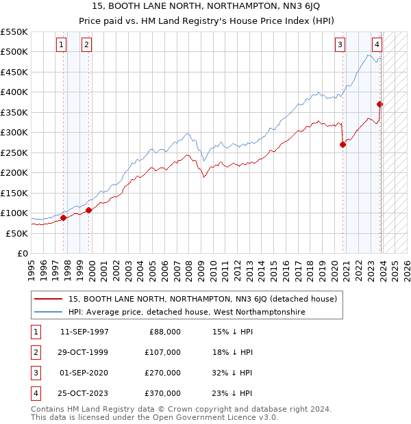 15, BOOTH LANE NORTH, NORTHAMPTON, NN3 6JQ: Price paid vs HM Land Registry's House Price Index
