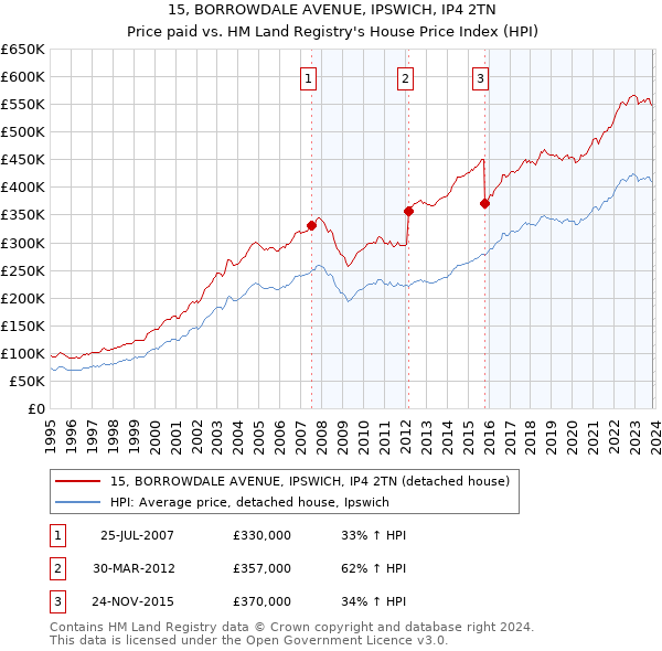 15, BORROWDALE AVENUE, IPSWICH, IP4 2TN: Price paid vs HM Land Registry's House Price Index