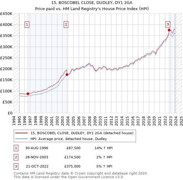 15, BOSCOBEL CLOSE, DUDLEY, DY1 2GA: Price paid vs HM Land Registry's House Price Index