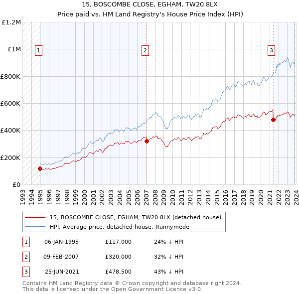 15, BOSCOMBE CLOSE, EGHAM, TW20 8LX: Price paid vs HM Land Registry's House Price Index