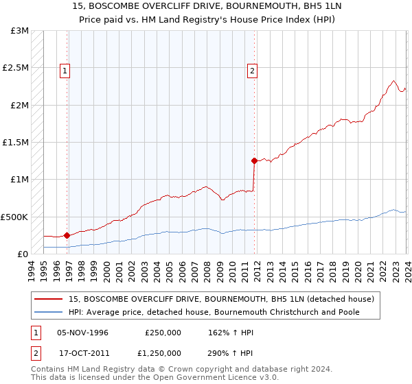 15, BOSCOMBE OVERCLIFF DRIVE, BOURNEMOUTH, BH5 1LN: Price paid vs HM Land Registry's House Price Index