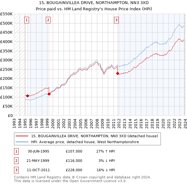15, BOUGAINVILLEA DRIVE, NORTHAMPTON, NN3 3XD: Price paid vs HM Land Registry's House Price Index