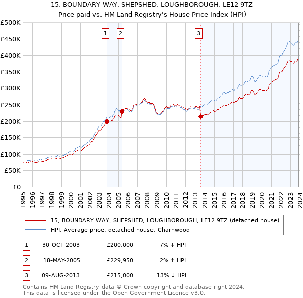 15, BOUNDARY WAY, SHEPSHED, LOUGHBOROUGH, LE12 9TZ: Price paid vs HM Land Registry's House Price Index