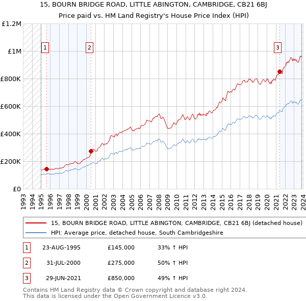 15, BOURN BRIDGE ROAD, LITTLE ABINGTON, CAMBRIDGE, CB21 6BJ: Price paid vs HM Land Registry's House Price Index