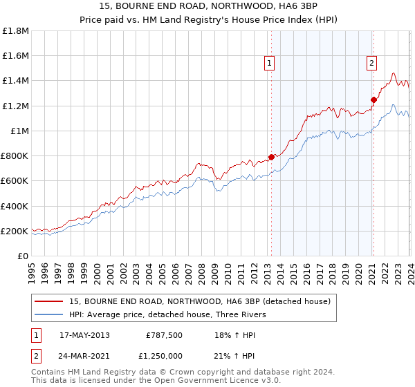 15, BOURNE END ROAD, NORTHWOOD, HA6 3BP: Price paid vs HM Land Registry's House Price Index
