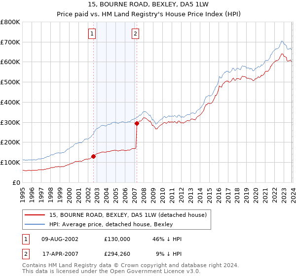 15, BOURNE ROAD, BEXLEY, DA5 1LW: Price paid vs HM Land Registry's House Price Index