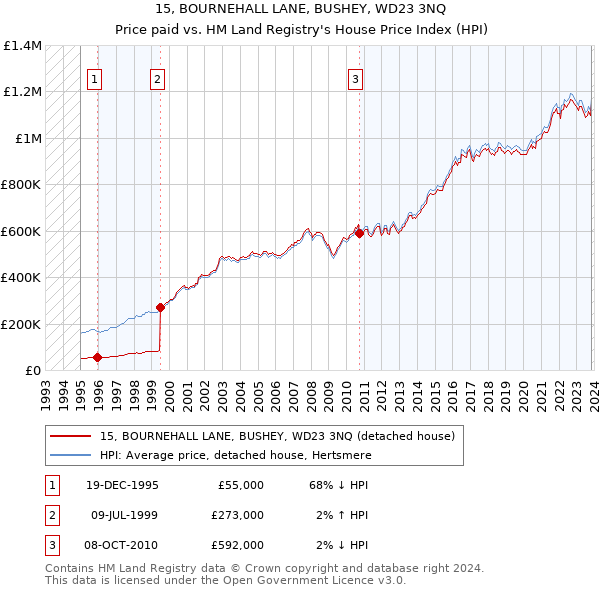 15, BOURNEHALL LANE, BUSHEY, WD23 3NQ: Price paid vs HM Land Registry's House Price Index