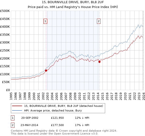 15, BOURNVILLE DRIVE, BURY, BL8 2UF: Price paid vs HM Land Registry's House Price Index
