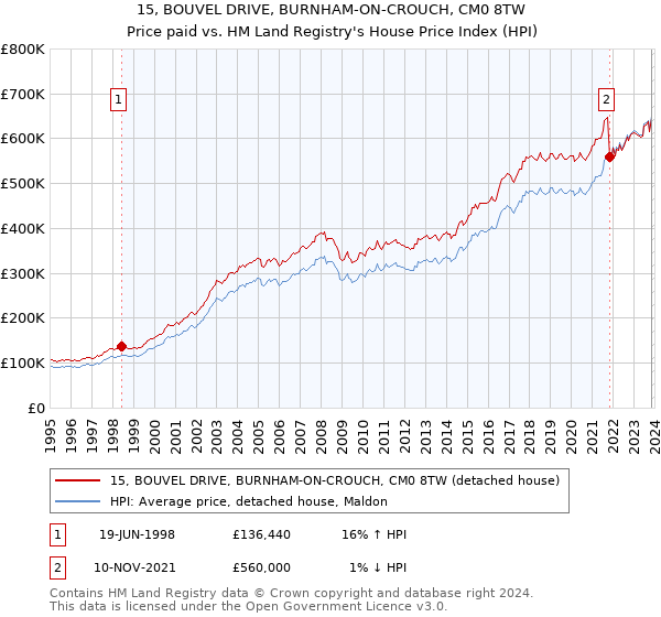 15, BOUVEL DRIVE, BURNHAM-ON-CROUCH, CM0 8TW: Price paid vs HM Land Registry's House Price Index