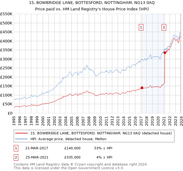 15, BOWBRIDGE LANE, BOTTESFORD, NOTTINGHAM, NG13 0AQ: Price paid vs HM Land Registry's House Price Index