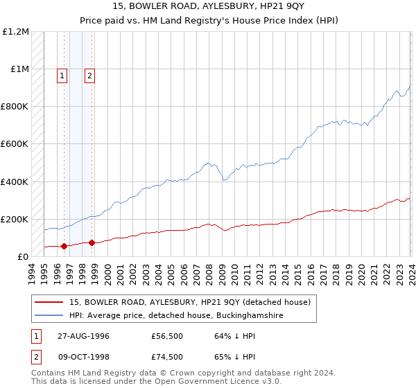 15, BOWLER ROAD, AYLESBURY, HP21 9QY: Price paid vs HM Land Registry's House Price Index