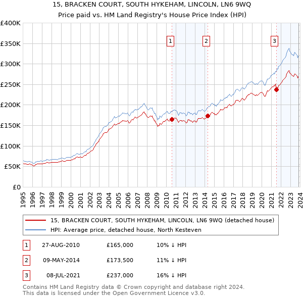 15, BRACKEN COURT, SOUTH HYKEHAM, LINCOLN, LN6 9WQ: Price paid vs HM Land Registry's House Price Index