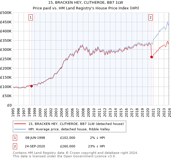 15, BRACKEN HEY, CLITHEROE, BB7 1LW: Price paid vs HM Land Registry's House Price Index
