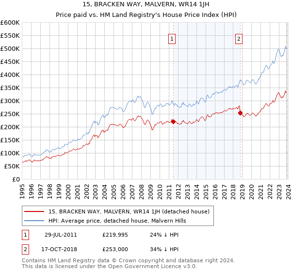 15, BRACKEN WAY, MALVERN, WR14 1JH: Price paid vs HM Land Registry's House Price Index