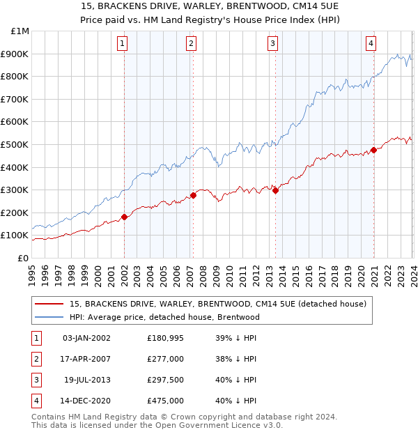 15, BRACKENS DRIVE, WARLEY, BRENTWOOD, CM14 5UE: Price paid vs HM Land Registry's House Price Index
