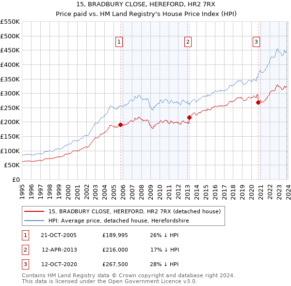 15, BRADBURY CLOSE, HEREFORD, HR2 7RX: Price paid vs HM Land Registry's House Price Index