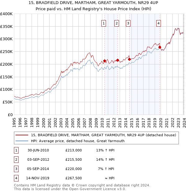 15, BRADFIELD DRIVE, MARTHAM, GREAT YARMOUTH, NR29 4UP: Price paid vs HM Land Registry's House Price Index