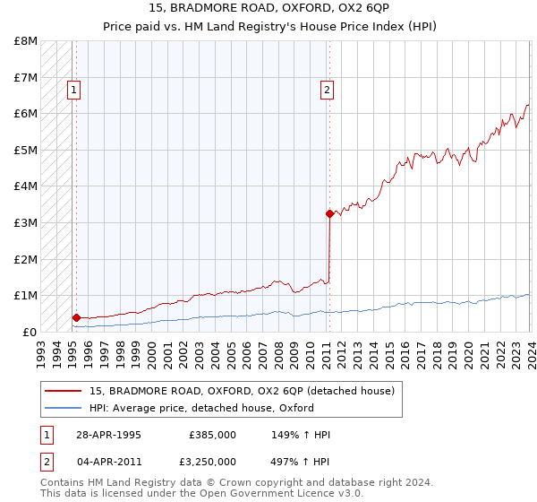15, BRADMORE ROAD, OXFORD, OX2 6QP: Price paid vs HM Land Registry's House Price Index