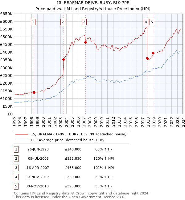 15, BRAEMAR DRIVE, BURY, BL9 7PF: Price paid vs HM Land Registry's House Price Index