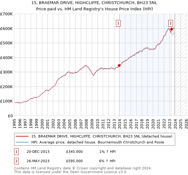 15, BRAEMAR DRIVE, HIGHCLIFFE, CHRISTCHURCH, BH23 5NL: Price paid vs HM Land Registry's House Price Index