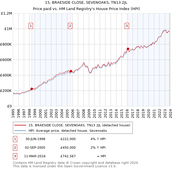15, BRAESIDE CLOSE, SEVENOAKS, TN13 2JL: Price paid vs HM Land Registry's House Price Index