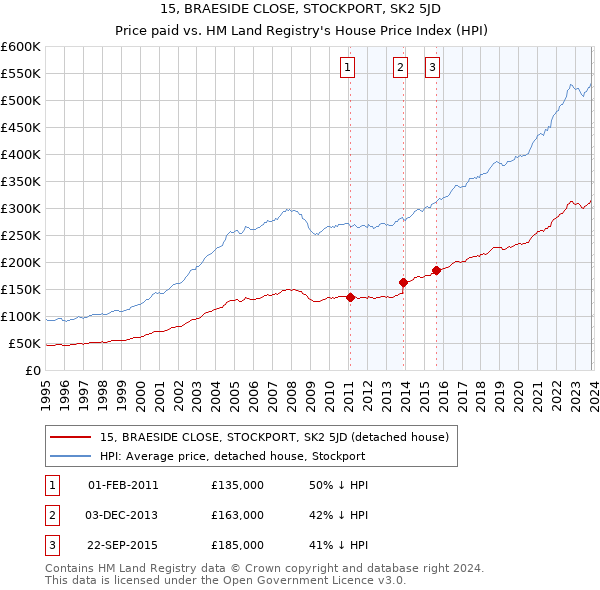 15, BRAESIDE CLOSE, STOCKPORT, SK2 5JD: Price paid vs HM Land Registry's House Price Index