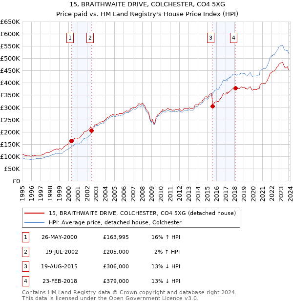 15, BRAITHWAITE DRIVE, COLCHESTER, CO4 5XG: Price paid vs HM Land Registry's House Price Index