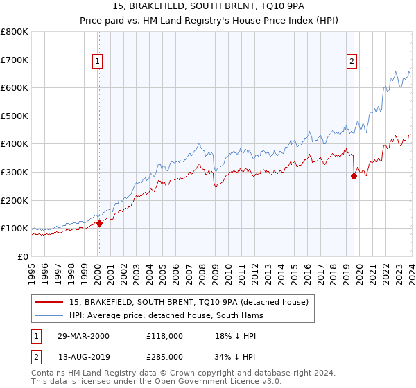 15, BRAKEFIELD, SOUTH BRENT, TQ10 9PA: Price paid vs HM Land Registry's House Price Index