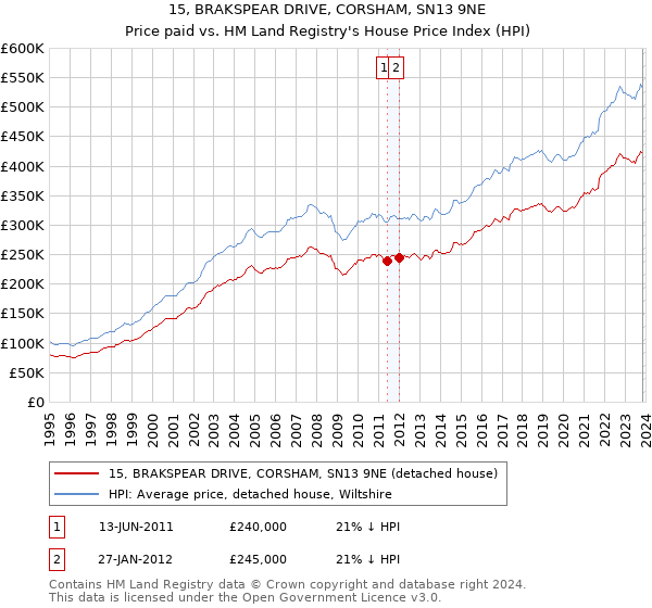15, BRAKSPEAR DRIVE, CORSHAM, SN13 9NE: Price paid vs HM Land Registry's House Price Index