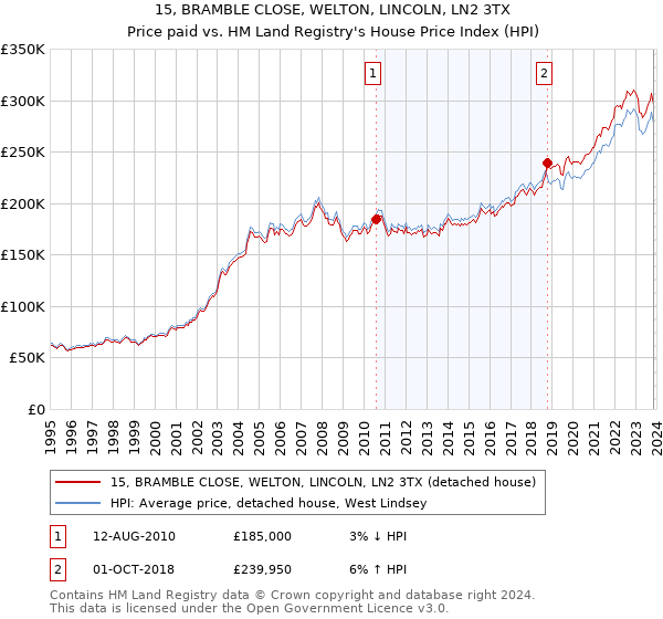 15, BRAMBLE CLOSE, WELTON, LINCOLN, LN2 3TX: Price paid vs HM Land Registry's House Price Index