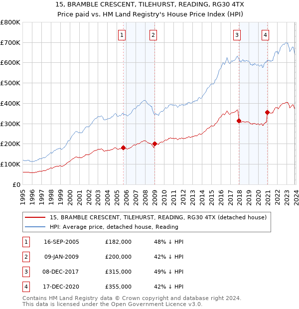 15, BRAMBLE CRESCENT, TILEHURST, READING, RG30 4TX: Price paid vs HM Land Registry's House Price Index