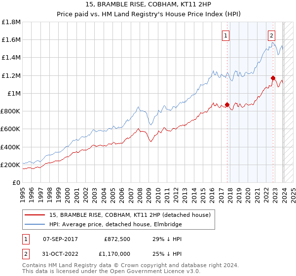 15, BRAMBLE RISE, COBHAM, KT11 2HP: Price paid vs HM Land Registry's House Price Index