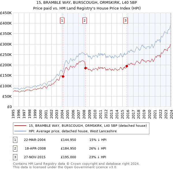 15, BRAMBLE WAY, BURSCOUGH, ORMSKIRK, L40 5BP: Price paid vs HM Land Registry's House Price Index